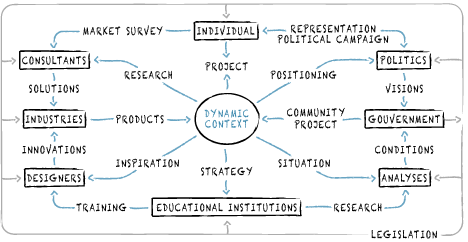 dynamic context, Victor Margolin, Guido Styger, Yves Corminboeuf, 2009